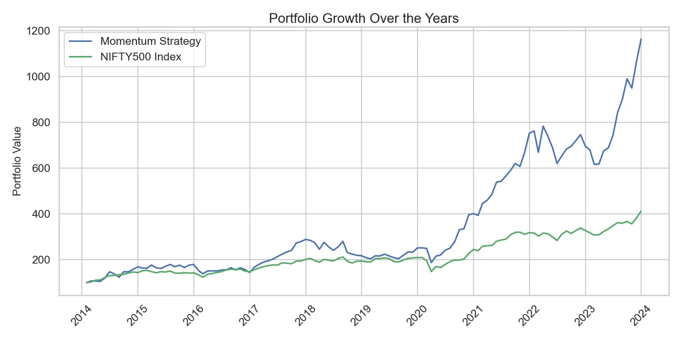 Portfolio Growth Over the Years — Momentum Strategy vs NIFTY500